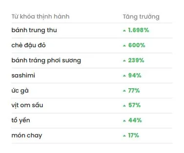 Từ khóa &quot;bánh tráng phơi sương&quot; tăng trưởng 239% trong quý III