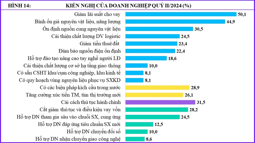 50% doanh nghiệp kiến nghị giảm lãi suất cho vay ảnh 1 doanh nghiệp kiến nghị