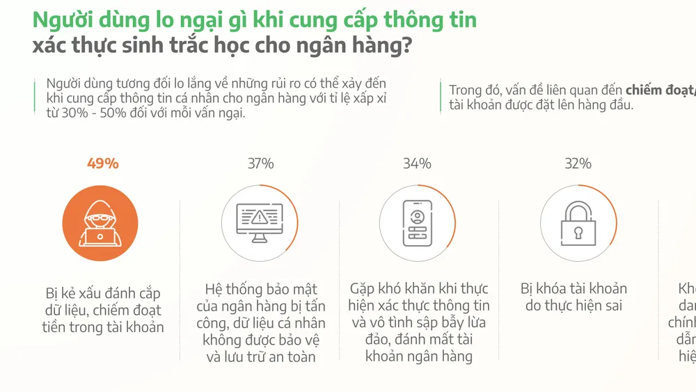Khách hàng nghĩ gì về xác thực sinh trắc học để chuyển tiền? ảnh 1 sinh trắc học