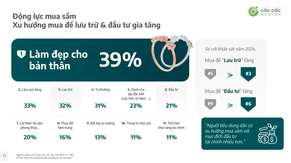 Từ khóa 'Giá Bạc' hút tìm kiếm hơn cả 'Giá vàng thế giới' ảnh 1 trang sức Việt