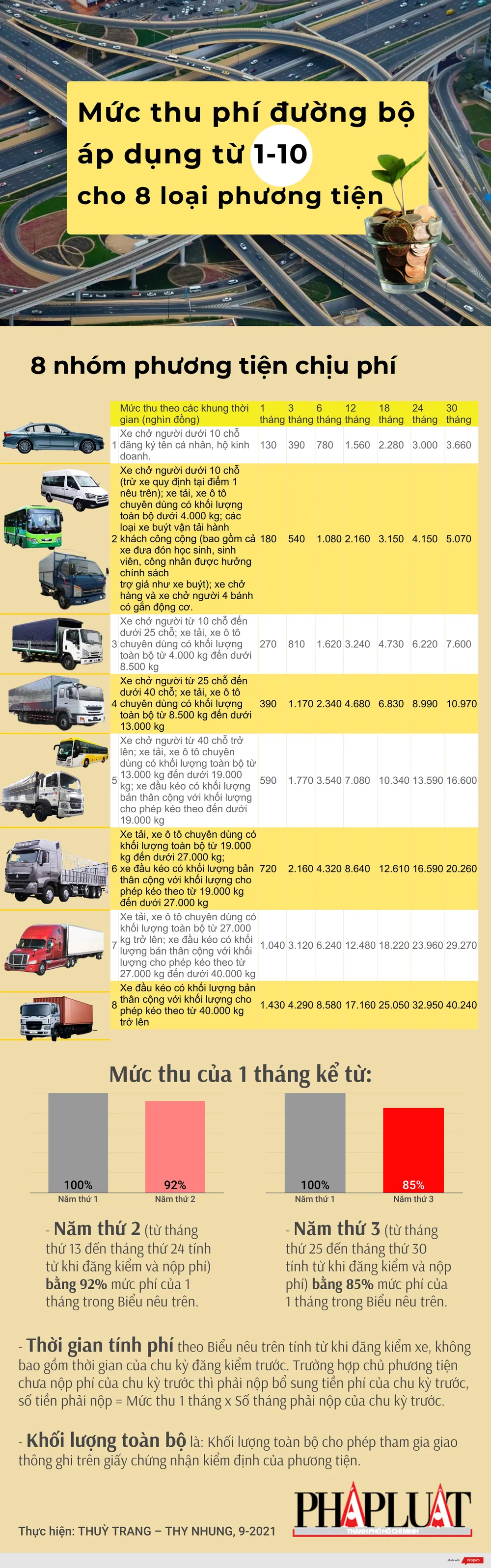 1-10-21-muc-thu-phi-8-nhom-phuong-tien.png