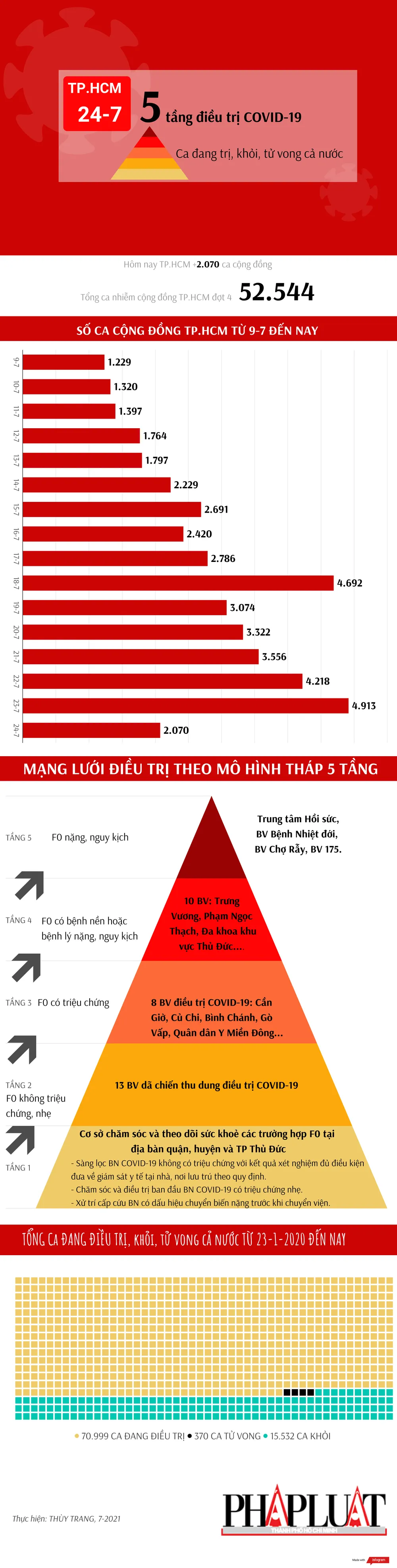 24-7-5tang-covid-tphcm-2021.png