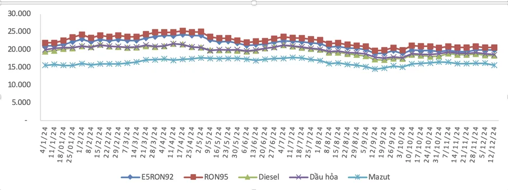 Chiều nay, giá xăng A95 tăng lên mức 20.596 đồng/lít