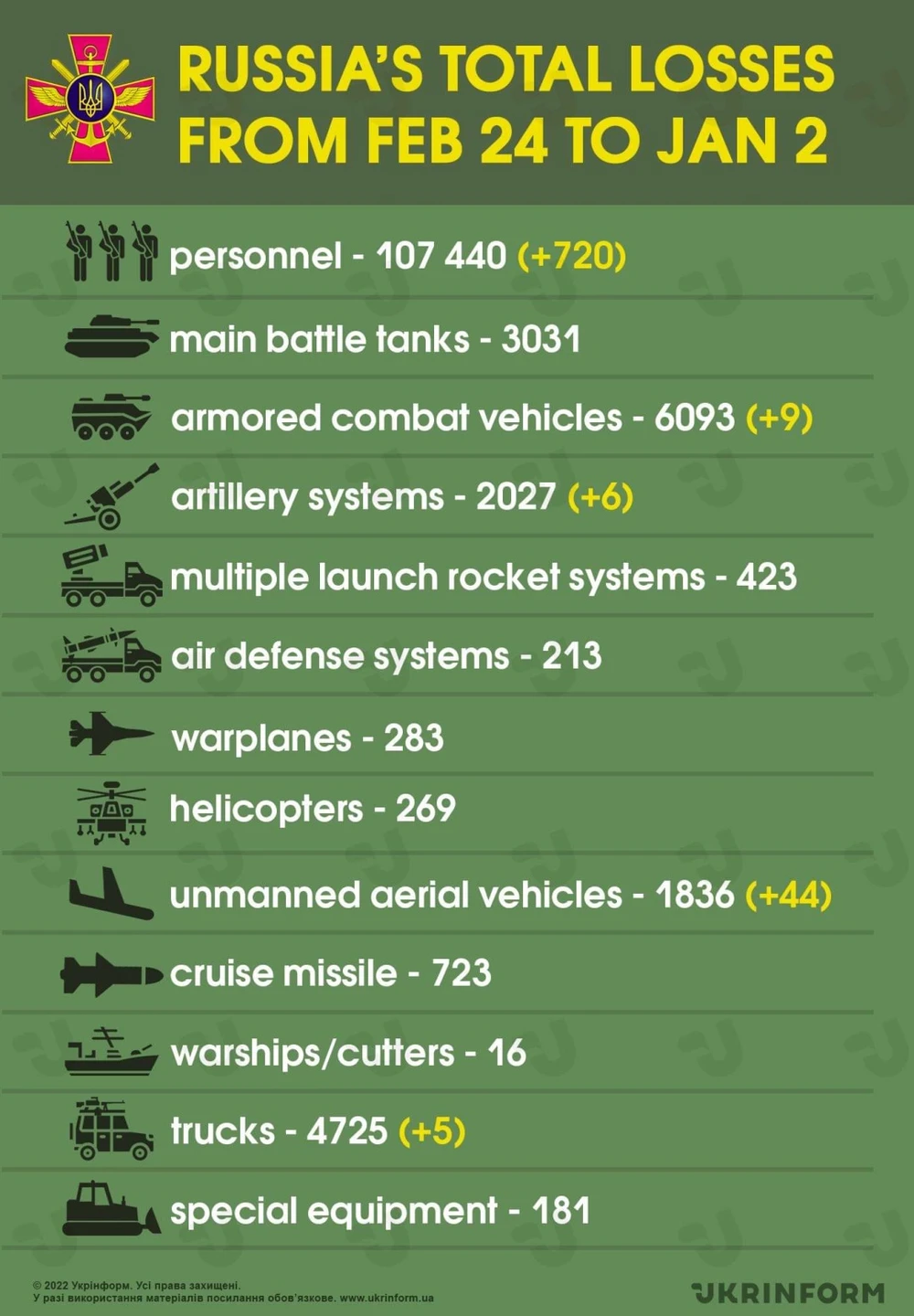 Ukraine thống kê thiệt hại của Nga từ 24-2-2022 đến 3-1. Ảnh: UKRINFORM