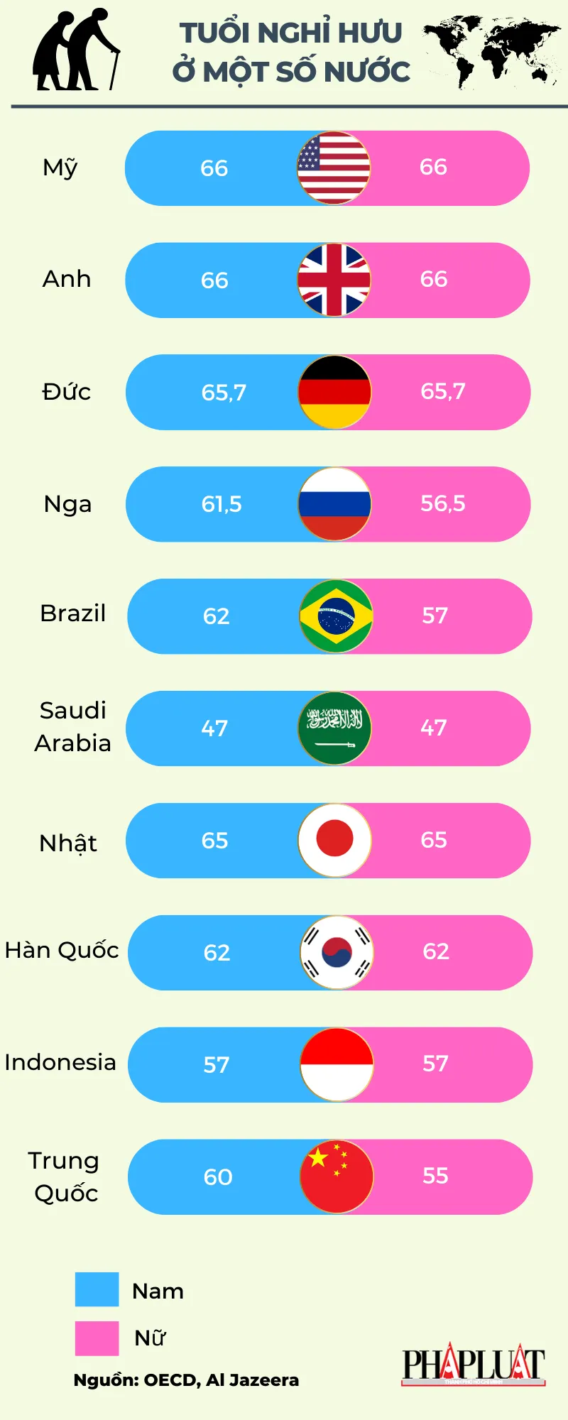 Độ tuổi nghỉ hưu ở một số nước. Đồ họa: KHOA ĐIỀM - THẢO VY