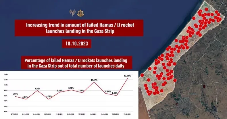 Biểu đồ do Lực lượng Phòng vệ Israel công bố về những gì họ cho là các vụ phóng tên lửa thất bại của nhóm Hamas hoặc nhóm Hồi giáo Jihad ở Dải Gaza. Ảnh: LỰC LƯỢNG PHÒNG VỆ ISRAEL Ai tấn công bệnh viện Gaza? Israel, Hamas hay bên nào khác?