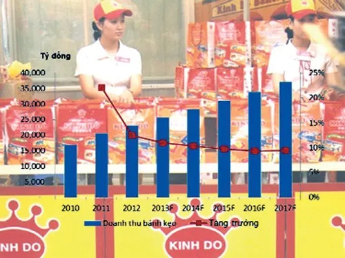 Thị trường bánh kẹo: Đường đã bớt ngọt? ảnh 1 Thị trường bánh kẹo: Đường đã bớt ngọt? ảnh 1