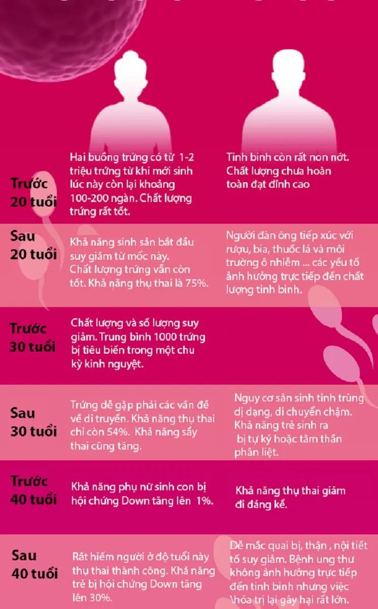 Chất lượng của trứng và tinh binh qua từng mốc thời gian ảnh 1