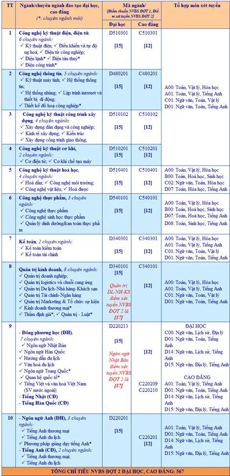 ĐH Bà Rịa - Vũng Tàu tiếp tục tuyển sinh NVBS đợt 2 ảnh 2