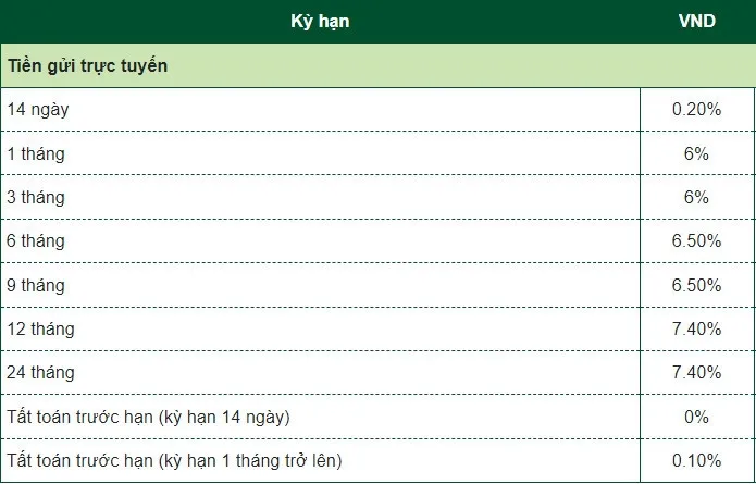 Bảng lãi suất gửi trực tuyến tháng 2-2023 của ngân hàng Vietcombank Bảng lãi suất gửi trực tuyến tháng 2-2023 của ngân hàng Vietcombank