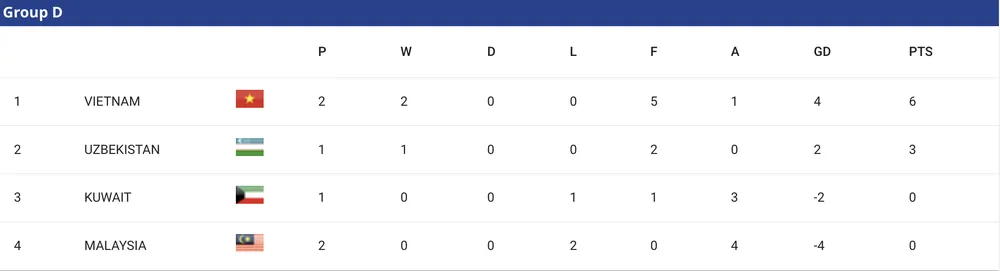 Bảng xếp hạng bảng D U-23 châu Á. ẢNH: AFC bang-xep-hang-u-23-chau-a.png