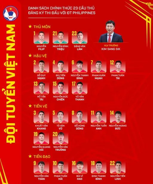 23 tuyển thủ Việt Nam cho trận tiếp Philippines đêm 6-6. nong-hlv-kim-sang-sik-loai-4-cau-thu-gay-soc-voi-thai-son (3).jpg