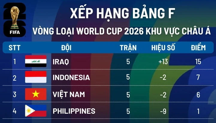Với bảng xếp hạng trước lượt cuối như thế này, Indonesia có quyền tự quyết nếu thắng Philippines nhưng chủ nhà vẫn lo ngại khe cửa hẹp của tuyển Việt Nam. plo.vnindonesia-choi-chieu-voi-philippines-vi-so-khe-cua-hep-cua-tuyen-viet-nam-post0_2.jpg