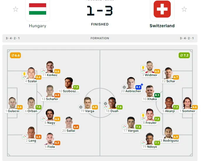 Chấm điểm cầu thủ hai đội thang-hungary-3-1-thuy-si-cung-duc-tao-uu-the-o-bang-a-.jpg
