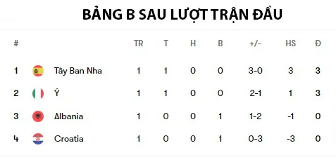 Tây Ban Nha và Ý tạo ưu thế đầu trong bảng tử thần y-de-albania-ghi-ban-thang-som-nhat-lich-su-euro-bang B.jpg