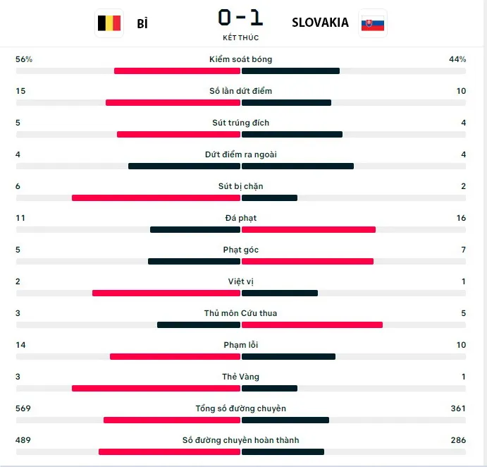 so-lieu-bat-ngo-qua-hai-tran-ngua-ve-nguoc-o-bang-e-euro-2024-_Bi_Slovakia.jpg