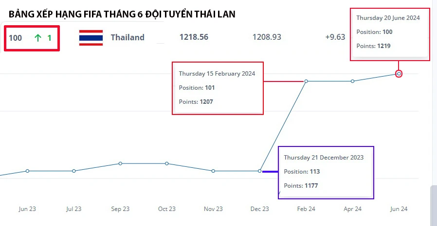 Biểu đồ vào top 100-Run_Thailan_6_2024.jpg
