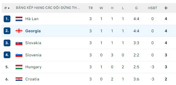Gruzia có thành tích tốt thứ nhì trong số các đội hạng ba của 6 bảng đấu 64 doi hang 3.jpg