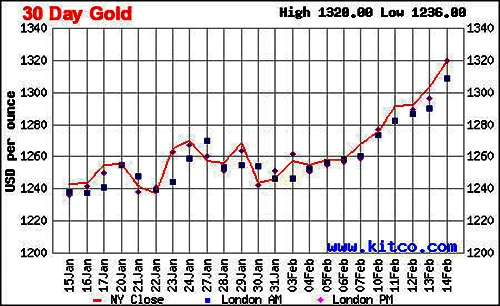 Biến động của giá vàng thế giới 30 ngày qua.