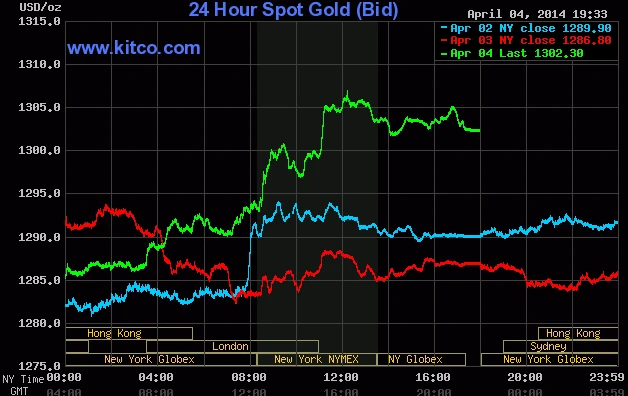 Giá vàng giao ngay trên sàn Kitco lúc 6h30 sáng nay (đường màu xanh lá cây)