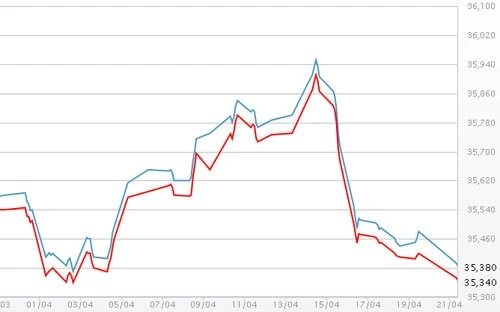 Giá vàng xuống đáy của nửa tháng