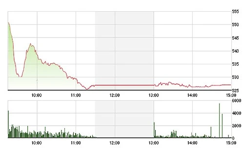 Chứng khoán chiều 8/5: Kịch biên độ