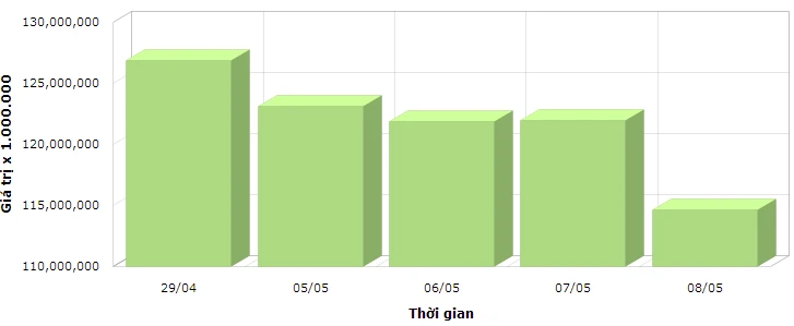Vốn hóa thị trường (market cap) sàn Hà Nội sụt giảm rõ rệt trong phiên 8/5.