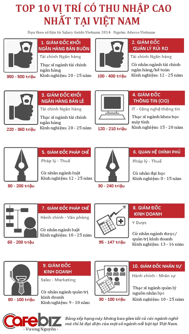 Top 10 vị trí Giám đốc được trả lương 'khủng' nhất Việt Nam (1)