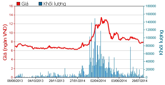 Cổ phiếu QCG quay đầu rớt giá sau khi thiết lập đỉnh vào ngày 11/4.