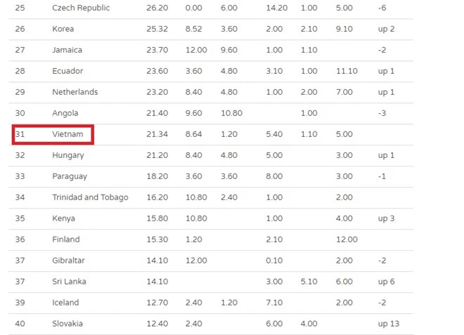 Global Beautie xếp nhan sắc Việt hạng 31 thế giới ảnh 1