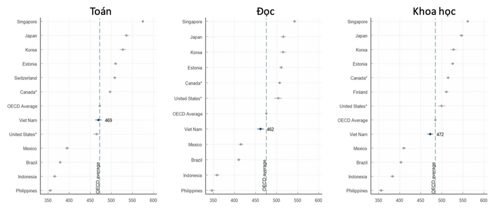 kết quả khảo sát PISA 2022.png
