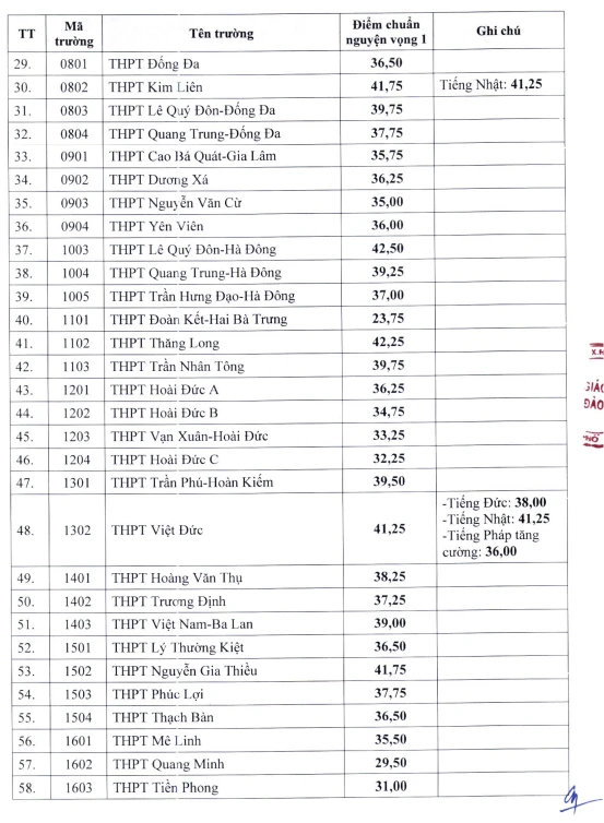 điểm chuẩn lớp 10 công lập 1.png