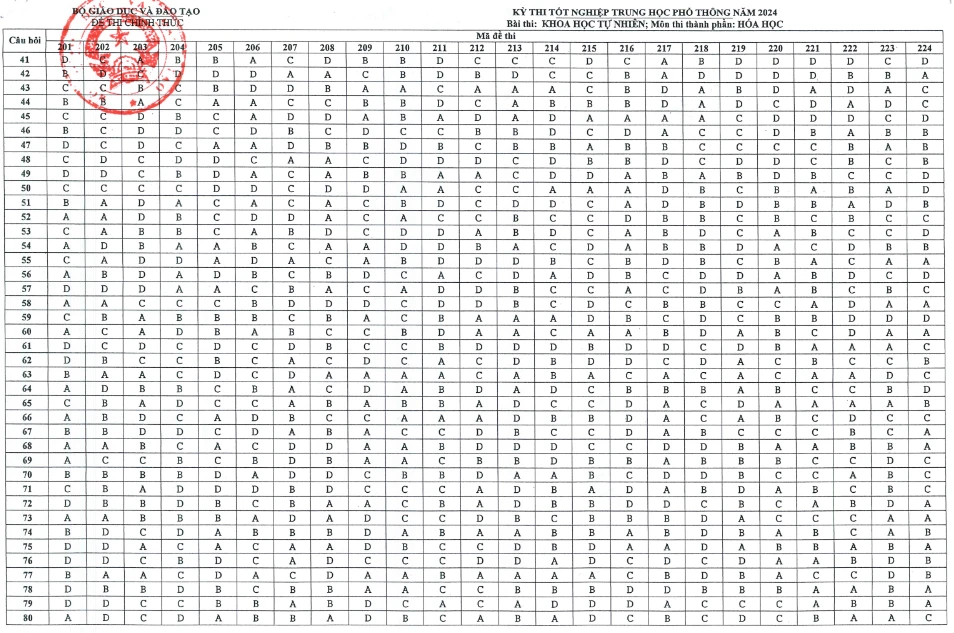 thi tốt nghiệp THPT 2024 hóa.png