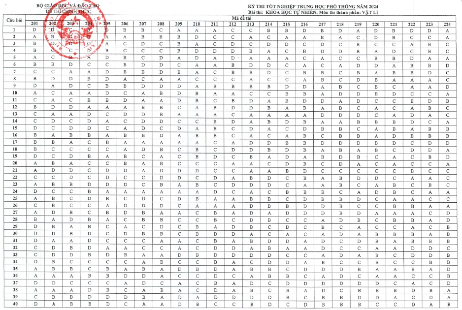 thi tốt nghiệp THPT 2024 lí.png