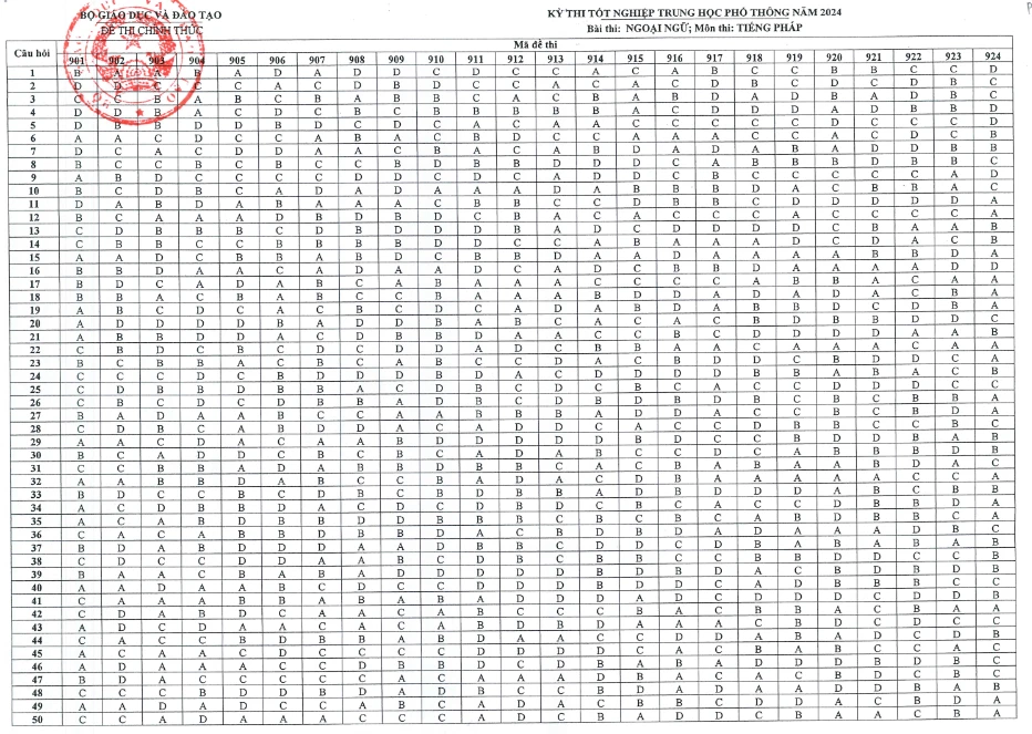thi tốt nghiệp THPT 2024 pháp.png
