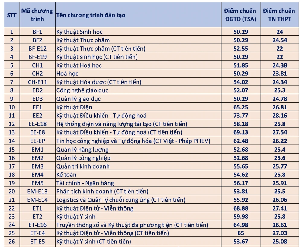 điểm chuẩn đại học bách khoa hà nội.png