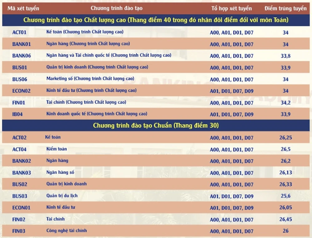 điểm chuẩn học viện ngân hàng 1.png