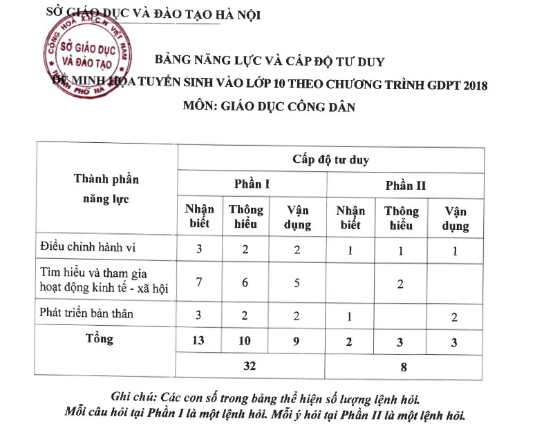 đề minh họa thi vào lớp 10 gdcd.jpg