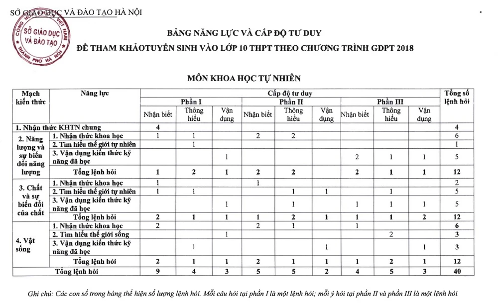đề minh họa thi vào lớp 10 khtn.jpg