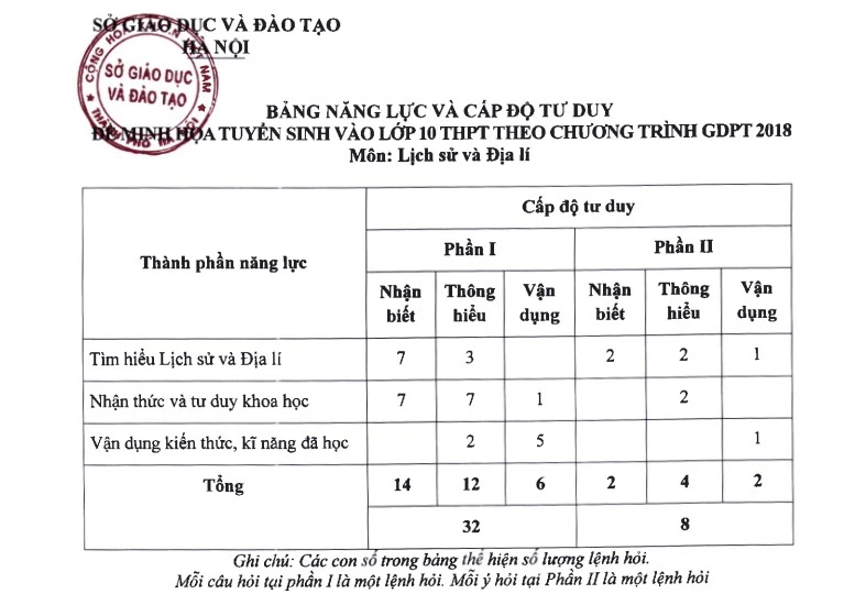 đề minh họa thi vào lớp 10 khtn ls.jpg