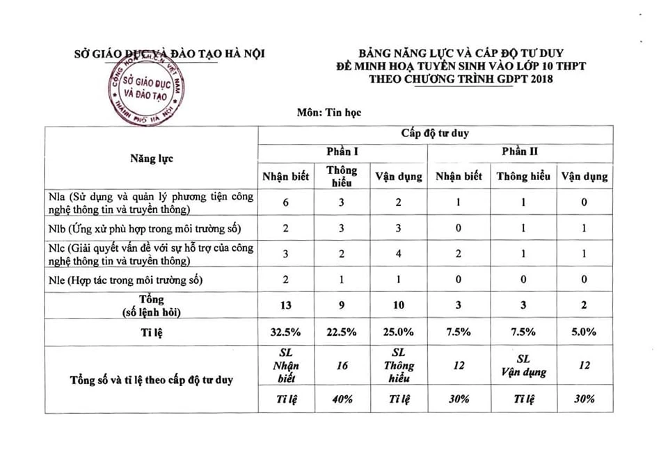đề minh họa thi vào lớp 10 tin.jpg