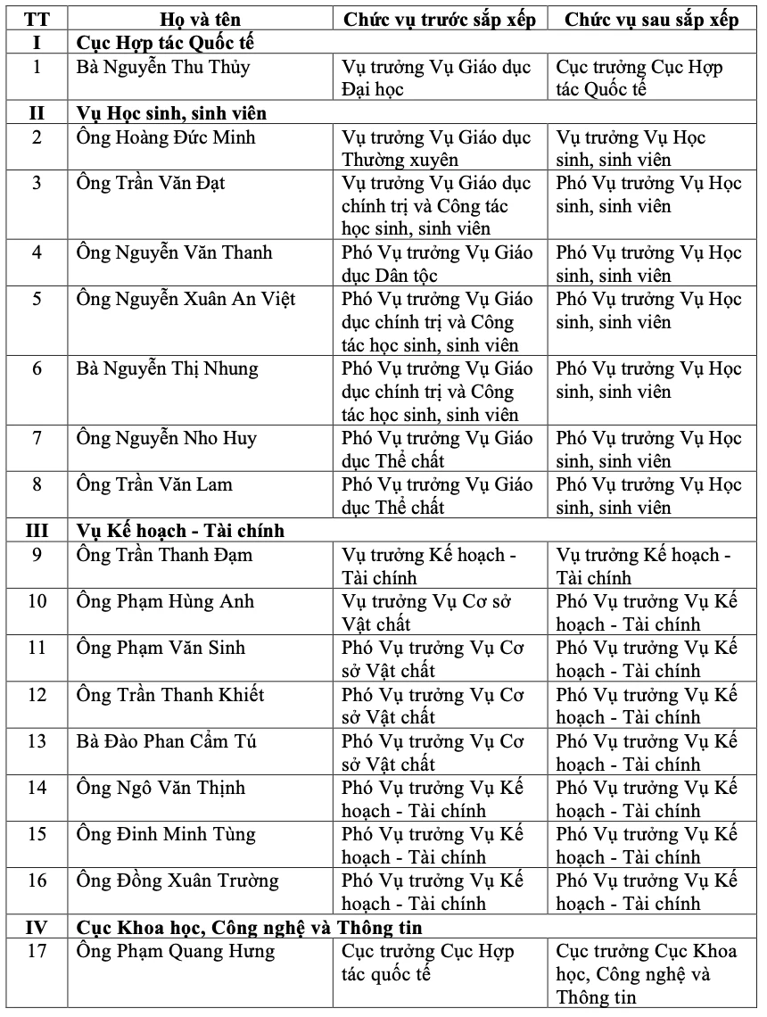 Bộ GD&ĐT bổ nhiệm lãnh đạo các vụ, cục sau sắp xếp bộ máy