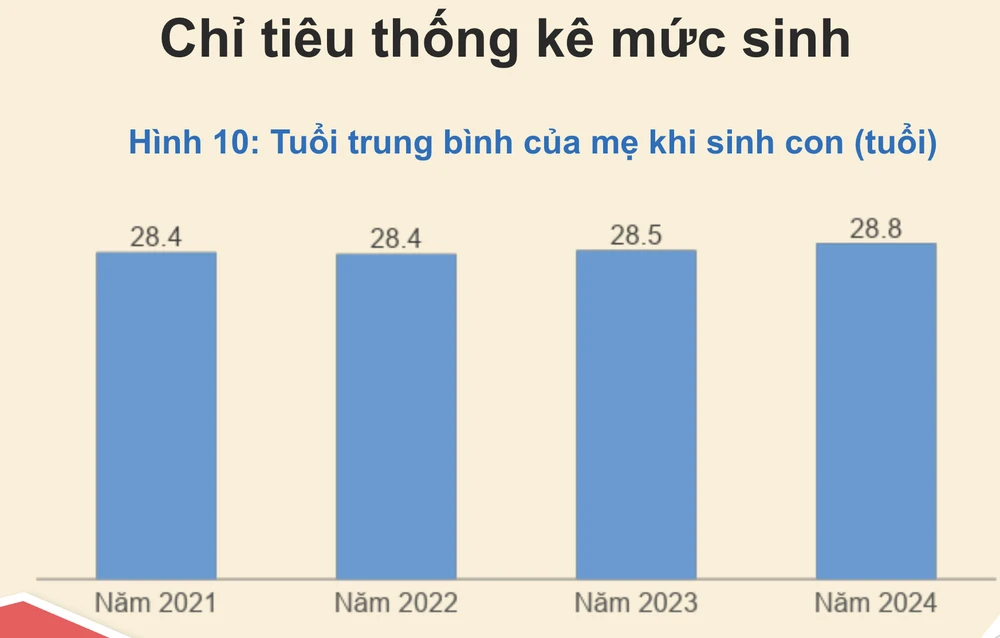 tuổi trung bình khi sinh.png