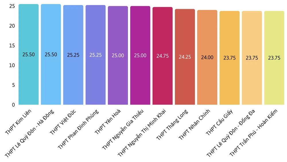 điểm chuẩn lớp 10