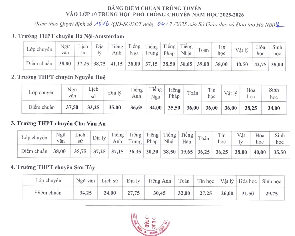 Điểm chuẩn vào lớp 10