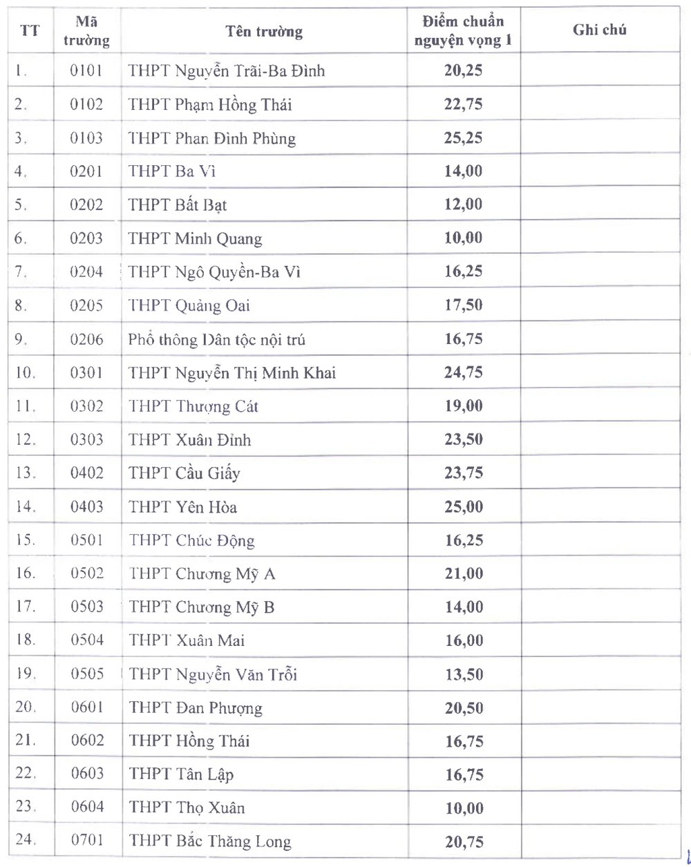 điểm chuẩn lớp 10