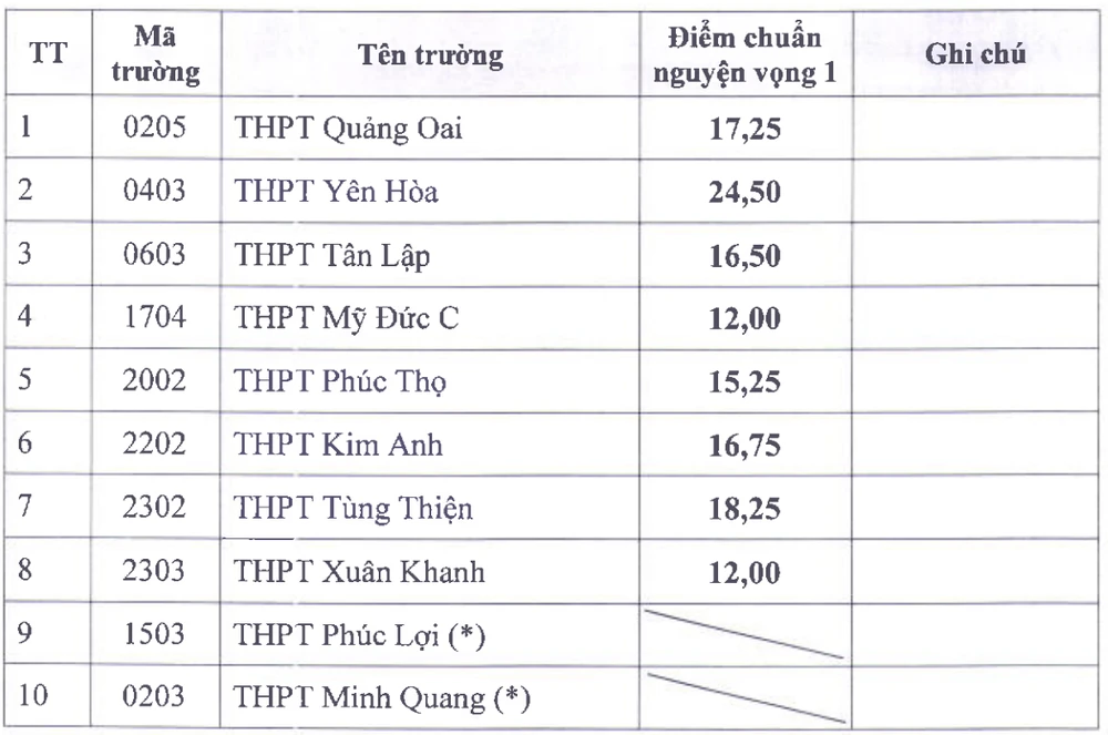 hạ điểm chuẩn