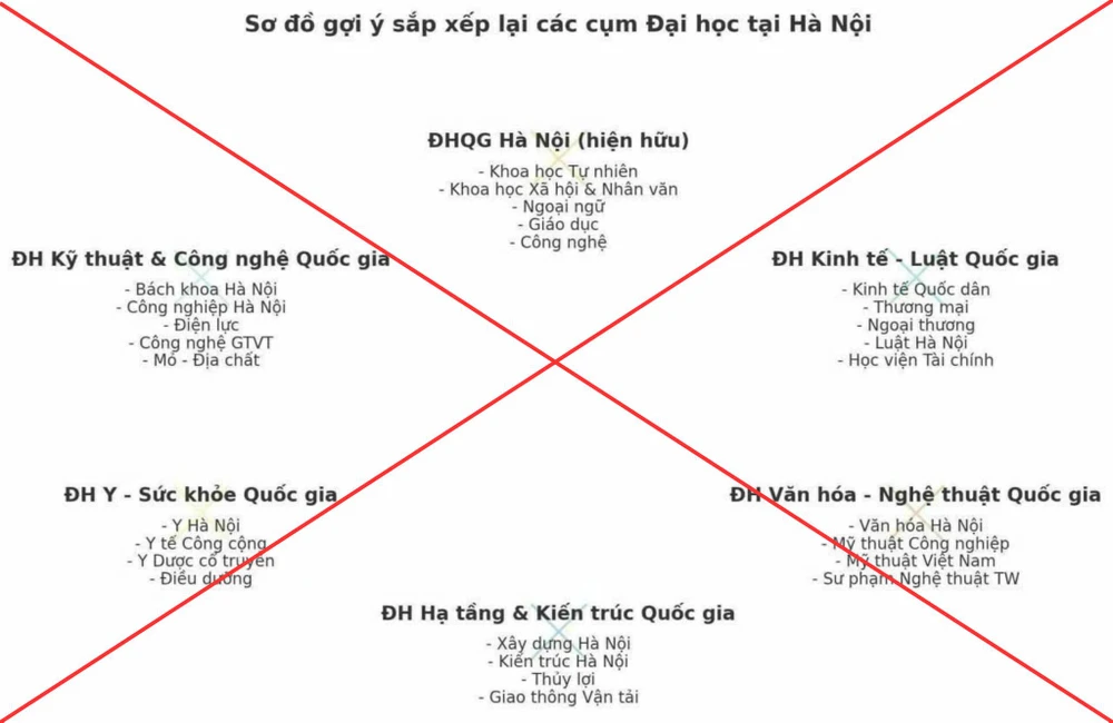 sắp xếp các trường đại học