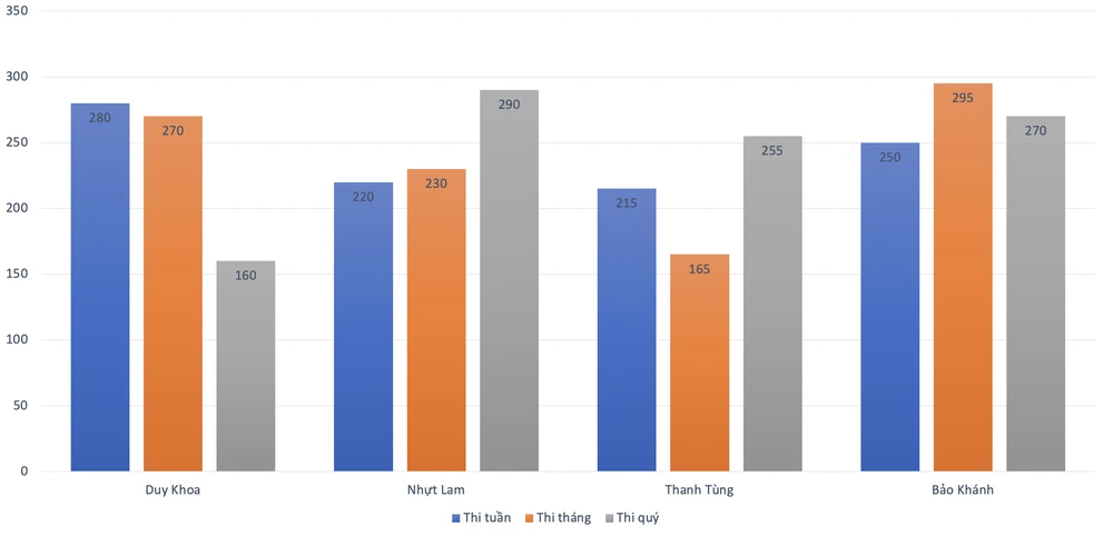 Điểm số từng vòng của các thí sinh vào chung kết Olympia 2025