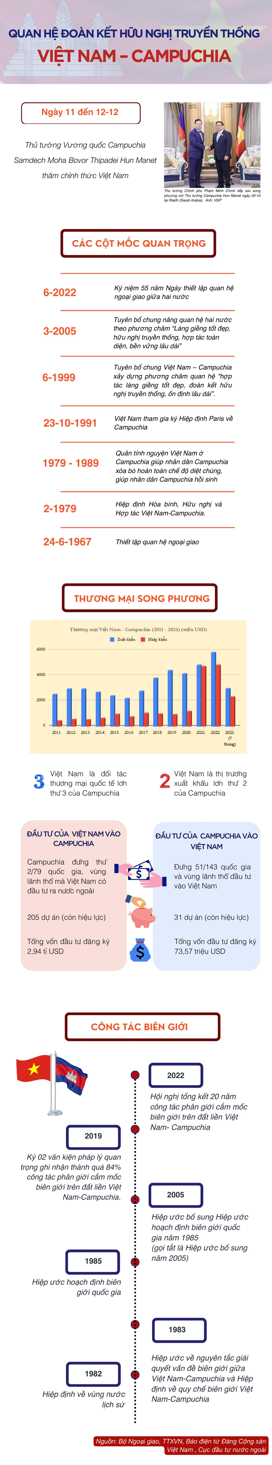 Infographic Quan hệ Việt Nam-Campuchia.png